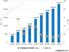 新一代信息技術(shù)賦能下的中國(guó)大健康產(chǎn)業(yè) 2018年細(xì)分市場(chǎng)透視與未來(lái)展望