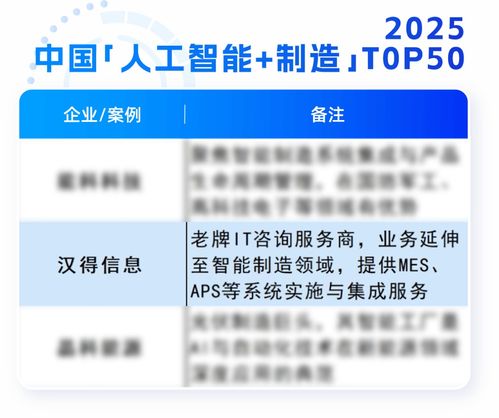 漢得榮膺AI智能體服務(wù)商TOP100與中國人工智能制造TOP50，彰顯人工智能公共服務(wù)技術(shù)咨詢實(shí)力